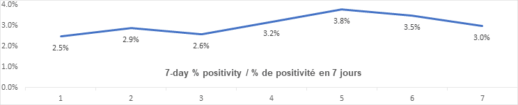 7 day % positivity oct 28: 2.5, 2.9, 2.6, 3.2, 3.8, 3.5, 3.0