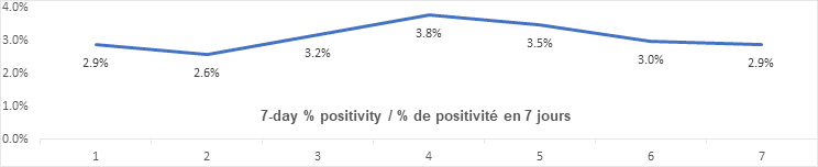 7 day percent positivity October 29: 2.9, 2.6, 3.2, 3.8, 3.5, 3.0, 2.9