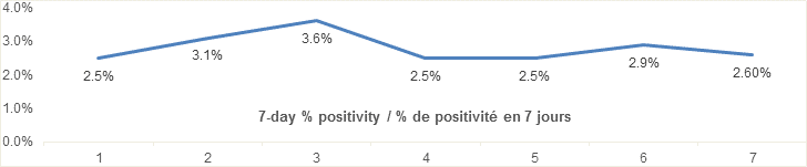 7 day percent positivity oct 24