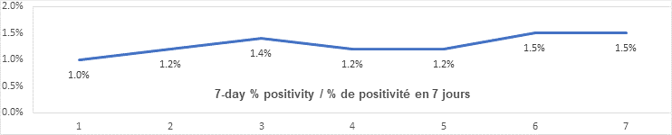 7 day percent positivity graph: 1, 1.2, 1.4, 1.2, 1.2, 1.5, 1.5
