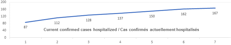 Current confirmed cases hospitalized graph: 87, 112, 128, 137, 150, 162, 167