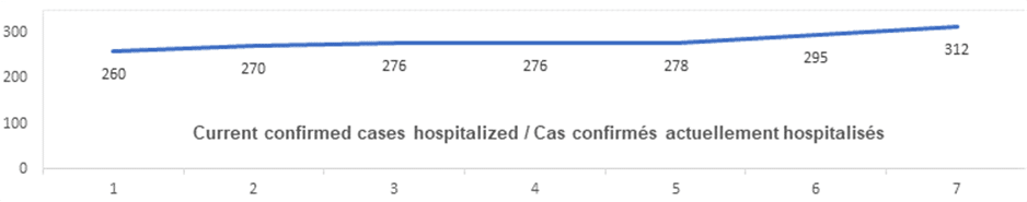 Current confirmed cases hospitalized graph: 260, 270, 276, 276, 278, 295, 312