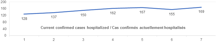 Current confirmed cases hospitalized graph: 128, 137, 150, 162, 167, 155, 169