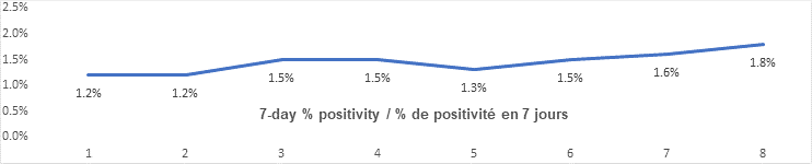 7 day percent positivity graph: 1.2, 1.2, 1.5, 1.5, 1.3, 1.5, 1.6, 1.8