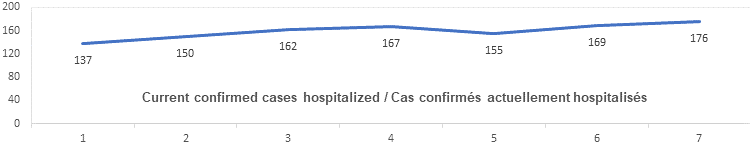 Current confirmed cases hospitalized graph: 137, 150, 162, 167, 155, 169, 176