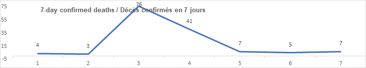 7 day confirmed deaths graph: 4, 3, 76, 41, 7, 5, 7