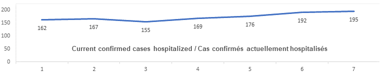 Current confirmed cases hospitalized graph: 162, 167, 155, 169, 176, 192, 195