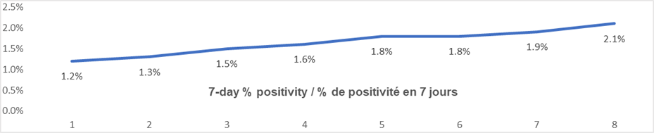 7 day percent positivity graph: 1.2, 1.3, 1.5, 1.6, 1.8, 1.8, 1.9. 2.1