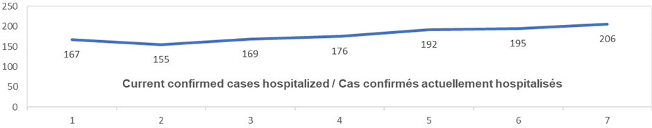 Current confirmed cases hospitalized: 167, 155, 169, 176, 192, 195, 206