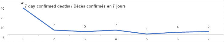 7 day confirmed deaths graph: 41. 7. 5. 7. 1. 4. 5
