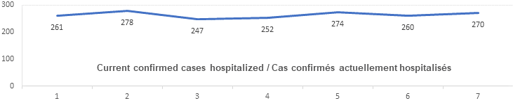 Current confirmed cases hospitalized Oct 22: 261 278, 247, 252, 274, 260, 270