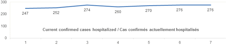 Current confirmed cases hospitalized Oct 24: 247, 252, 274, 260, 270, 276, 276