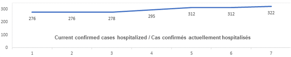 current confirmed cases hospitalized: 276, 276, 278, 295, 312, 312, 322