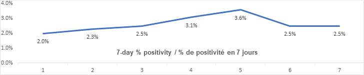7 day percent positivity oct 22