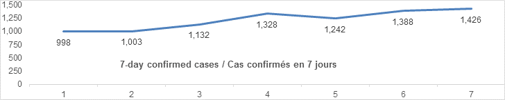 7 day confirmed cases nov 11: 998, 1003, 1132, 1328, 1242, 1388, 1426