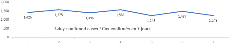 Graph 7 day confirmed cases Nov 17: 1426, 1575, 1396, 1581, 1248, 1487, 1249