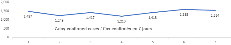 Graph 7 day confirmed cases Nov 22: 1487, 1249, 1417, 1210, 1418, 1588, 1534