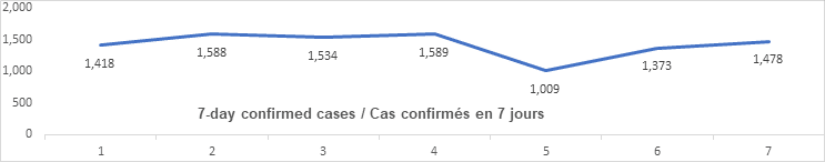 Graph 7 day confirmed cases Nov 26: 1418, 1588, 1534, 1589, 1009, 1373, 1478