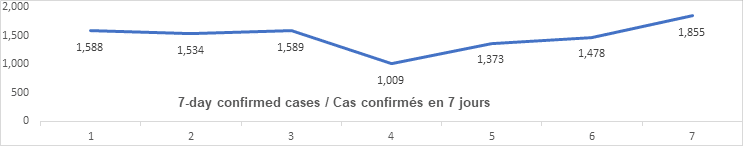 Graph 7 day confirmed cases Nov 27: 1588, 1534, 1589, 1009, 1373, 1478, 1855