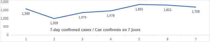 Graph 7 day confirmed cases Nov 29: 1589, 1009, 1373, 1478, 1855, 1822, 1708