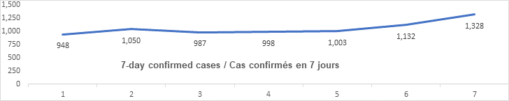 7 day confirmed cases nov 8: 948, 1050, 987, 998, 1003, 1132, 1328