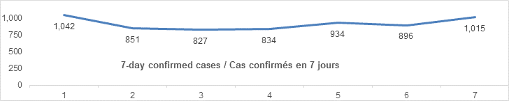 7 day confirmed cases Oct 31: 1042, 851, 827, 834, 934, 896, 1015,