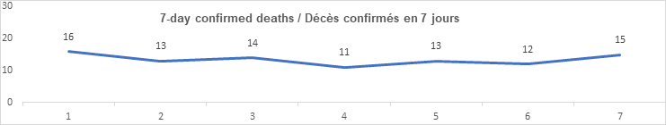 7 day confirmed deaths nov 10: 16, 13, 14, 11, 13, 12, 15