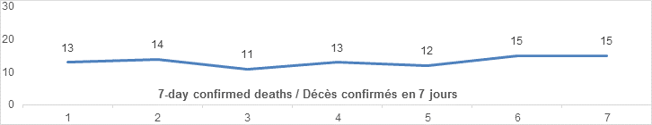 7 day confirmed deaths nov 10: 13, 14, 11, 13, 12, 15, 15