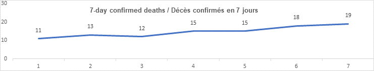7 day confirmed deaths nov 13: 11, 13, 12, 15, 15, 18, 19