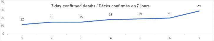 7 day confirmed deaths nov 15: 12, 15, 15, 18, 19, 20, 29