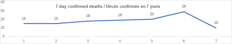 7 day confirmed deaths nov 15: 15, 15, 18, 19, 20, 29, 10