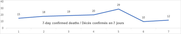 Graph 7 day confirmed deaths nov 17: 15, 18, 19, 20, 29, 10, 12