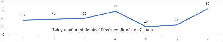 Graph 7 day confirmed deaths nov 18: 18, 19, 20, 29, 10, 12, 32