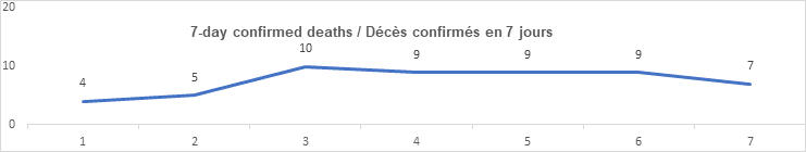 7 day confirmed deaths nov 2: 4, 5, 10, 9, 9, 9, 7