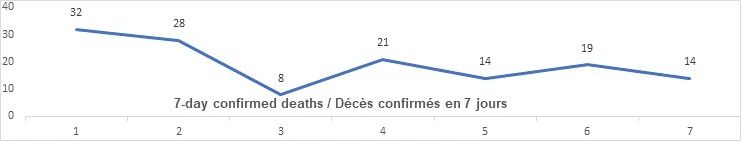 Graph 7 day confirmed deaths nov 24: 32, 28, 8, 21, 14, 19, 14