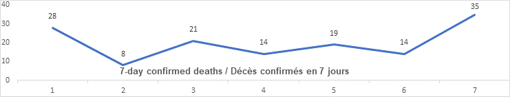 Graph 7 day confirmed deaths nov 25: 28, 8, 21, 14, 19, 14, 35