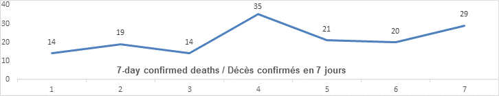 Graph 7 day confirmed deaths nov 28: 14, 19, 14, 35, 21, 20, 29