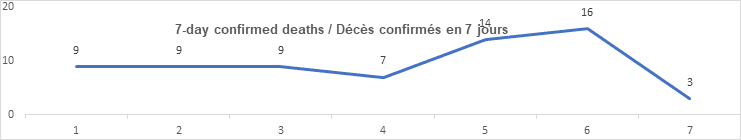 7 day confirmed deaths nov 5: 9, 9, 9, 7 14, 16, 3