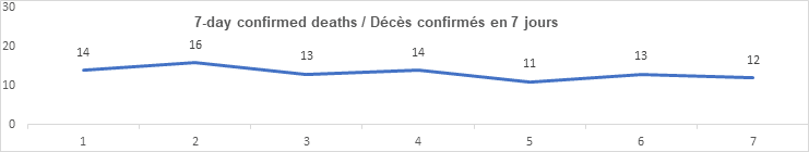 7 day confirmed deaths: 14, 16, 13, 14, 11, 13, 12