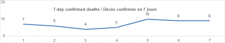 7 day confirmed deaths oct 31: 7, 6, 4, 5, 10, 9, 9