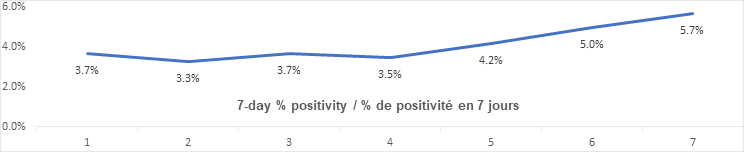 7 day percent positivity nov 10: , 3.7 3.3, 3.7, 3.5 4.2, 5.0, 5.7