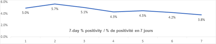 7 day percent positivity nov 12: 5.0, 5.7, 5.1, 4.3, 4.5, 4.2, 3.8