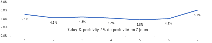 Graph 7 day percent positivity Nov 17: 5.1, 4.3, 4.5, 4.2, 3.8, 4.1, 6.1