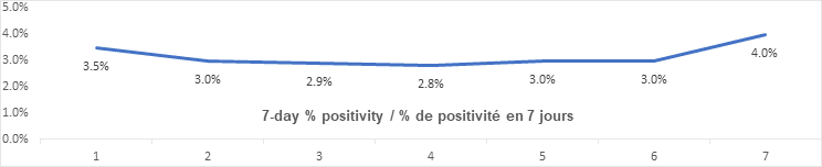 7 day percent positivity Nov 1: , 3.5, 3.0, 2.9, 2.8, 3.0, 3.0, 4.0