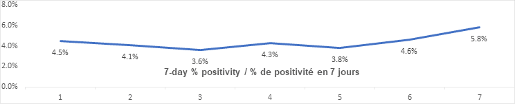 Graph 7 day percent positivity Nov 24: 4.5, 4.1, 3.6, 4.3, 3.8, 4.6, 5.8