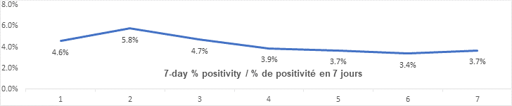 Graph 7 day percent positivity Nov 28: 4.6, 5.8, 4.7, 3.9, 3.7, 3.4, 3.7