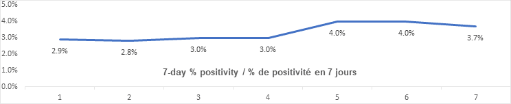 7 day percent positivity nov 4: 2.9, 2.8, 3.0, 3.0, 4.0, 4.0, 3.7