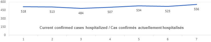 Graph current confirmed cases hospitalized Nov 26: 518, 513, 484, 507, 534, 523, 556