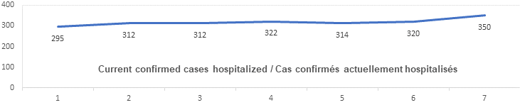 Current confirmed cases hospitalized nov 1: 295, 312, 312, 322, 314, 320, 350