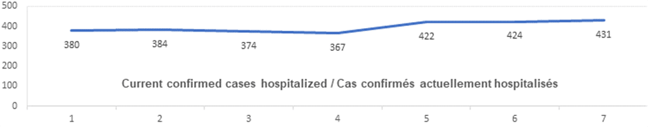 Current confirmed cases hospitalized nov 12: 380, 384, 374, 367, 422, 424, 431